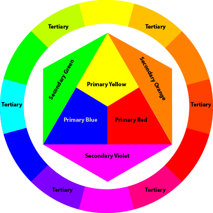 Variation of the Itten color wheel with labels