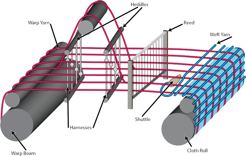 Simplified diagram of a basic two harness loom.