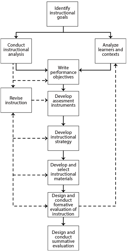 This is a basic instructional design diagram