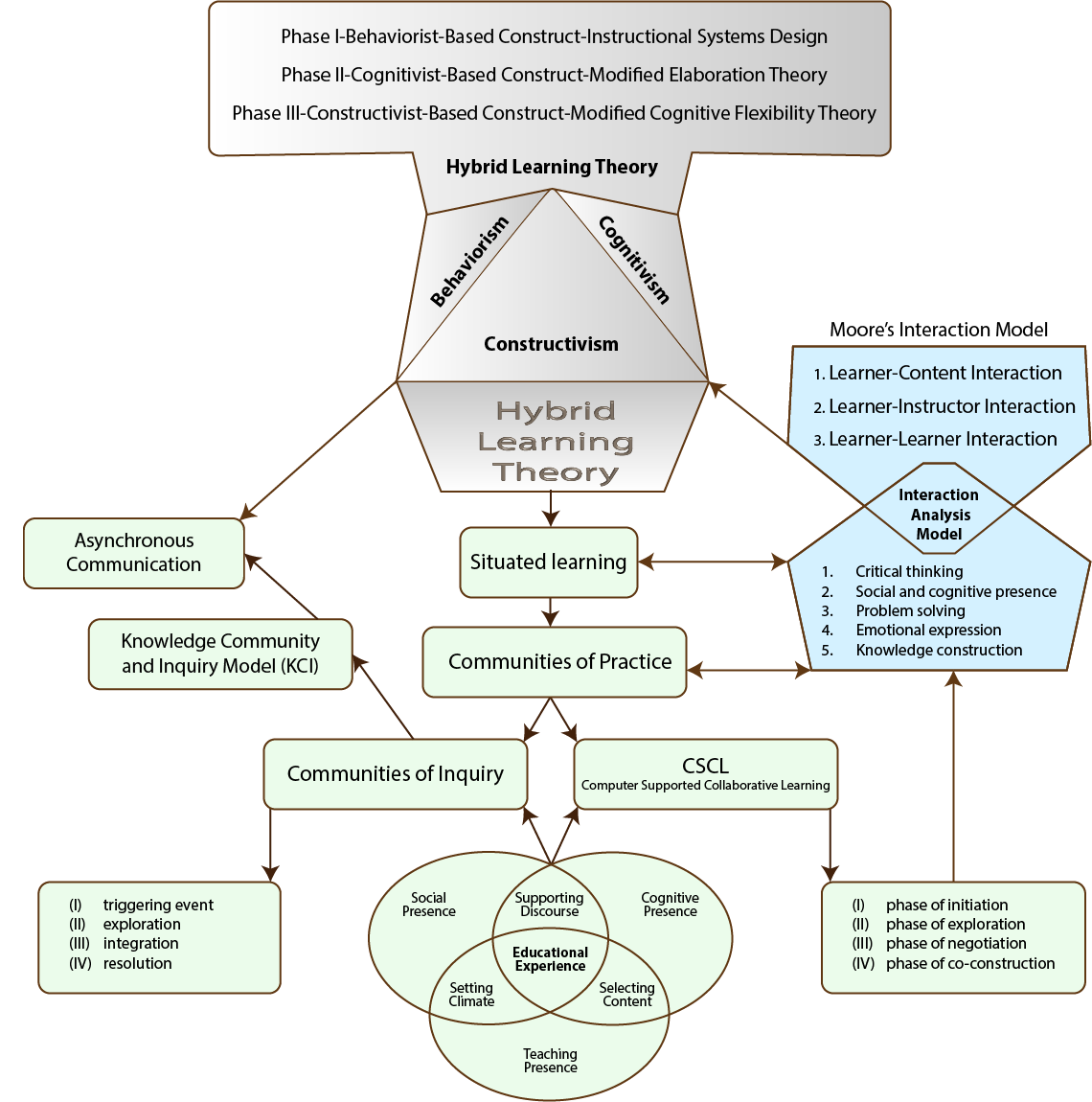 Blended or hybrid learning map by Christopher Schiotis